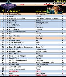 Ranking 460 de 2005
